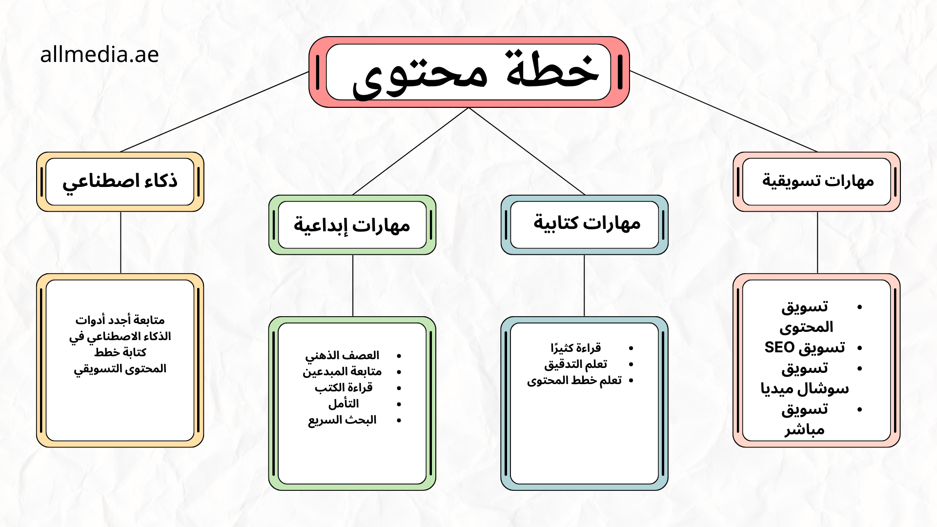 كيفية كتابة خطة محتوى